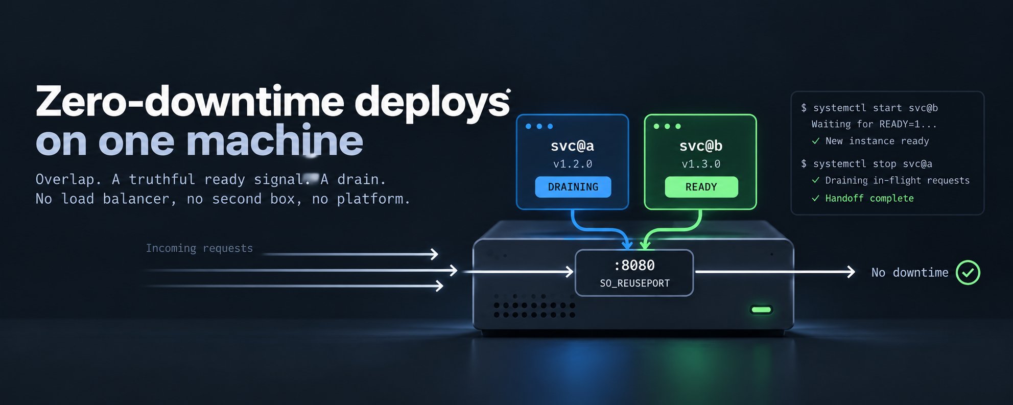 Zero-Downtime Deploys on One Machine